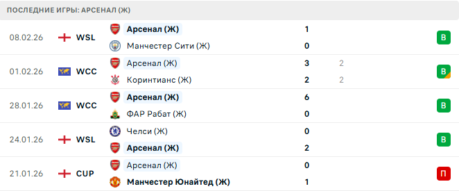 Лёвен (Ж) - Арсенал (Ж) прогноз