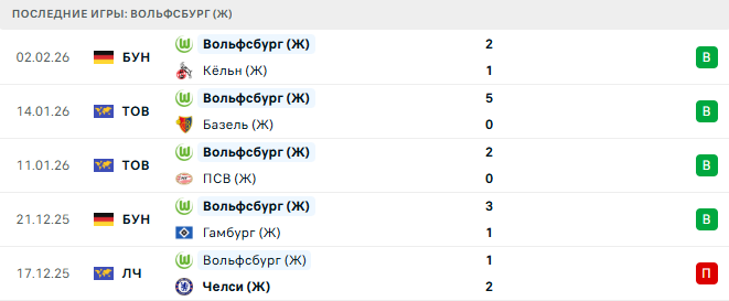 Вольфсбург (Ж) - Ювентус (Ж) 12 Февраля 2026