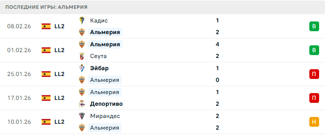 Альмерия - Андорра 13 Февраля 2026