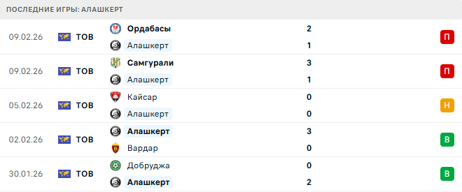Оренбург - Алашкерт прогноз