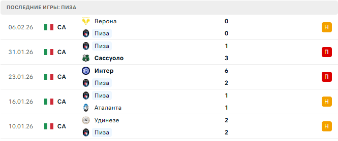 Пиза - Милан 13 Февраля 2026