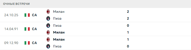 Пиза - Милан матч