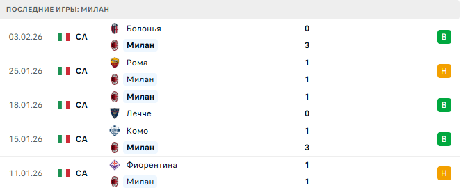 Пиза - Милан прогноз