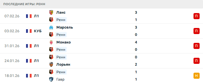 Ренн - ПСЖ 13 Февраля 2026