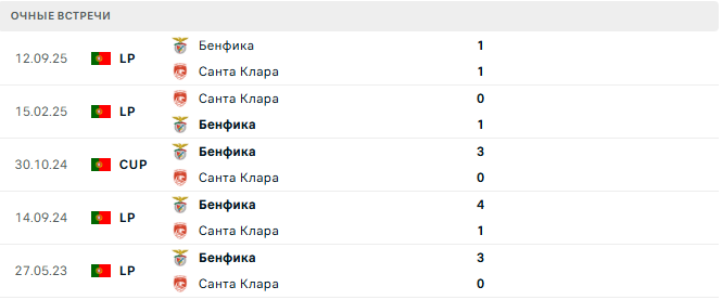 Санта Клара - Бенфика матч