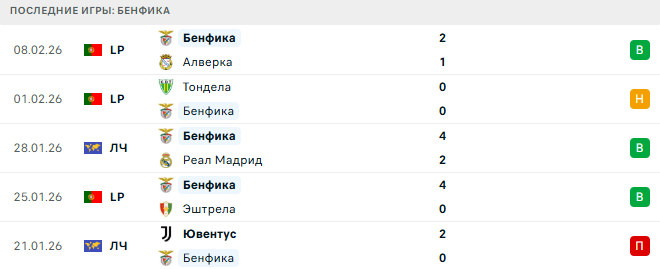 Санта Клара - Бенфика прогноз