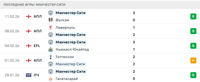 Манчестер Сити - Солфорд 14 Февраля 2026
