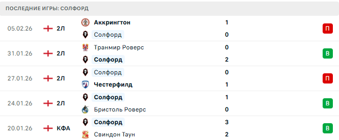 Манчестер Сити - Солфорд прогноз