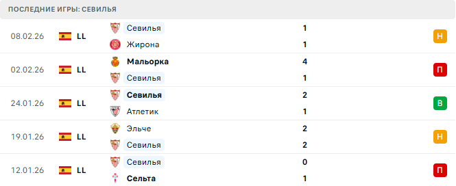 Севилья - Алавес 14 Февраля 2026