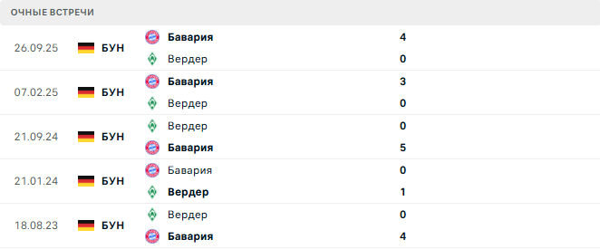 Вердер - Бавария матч