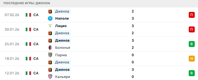 Кремонезе - Дженоа прогноз