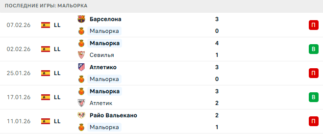 Мальорка - Бетис 15 Февраля 2026