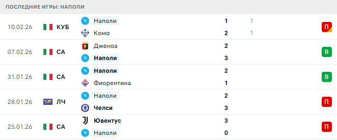 Наполи - Рома 15 Февраля 2026