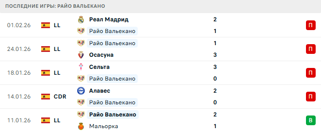 Райо Вальекано - Атлетико 15 Февраля 2026 Райо Вальекано - Атлетико 15 Февраля 2026