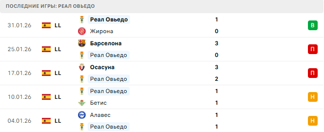 Реал Овьедо - Атлетик 15 Февраля 2026