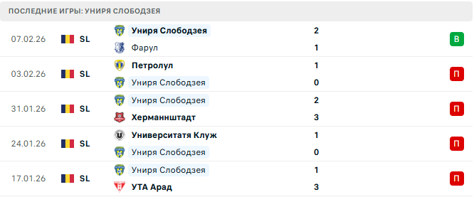 Динамо Бухарест - Униря Слободзея прогноз