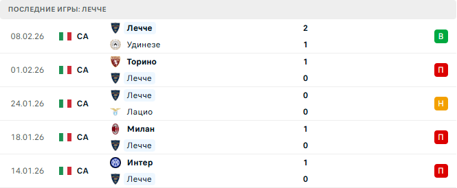 Кальяри - Лечче прогноз