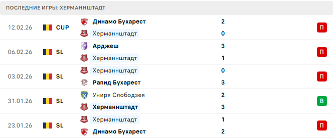 Херманнштадт - ЧФР Клуж 16 Февраля 2026 Херманнштадт - ЧФР Клуж 16 Февраля 2026