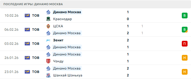 Урал - Динамо Москва прогноз Урал - Динамо Москва прогноз