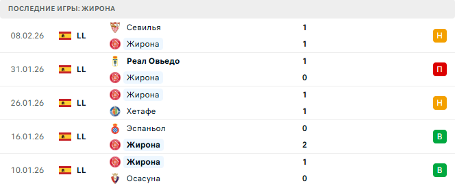 Жирона - Барселона 16 Февраля 2026