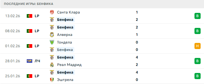 Бенфика - Реал Мадрид 17 Февраля 2026