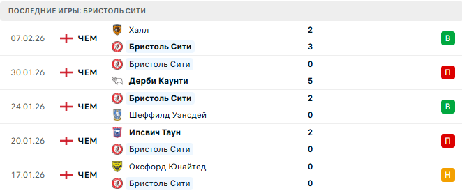 Бристоль Сити - Рексхэм 17 Февраля 2026
