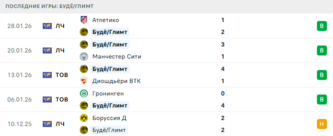 Будё/Глимт - Интер 18 Февраля 2026