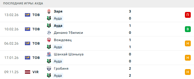 ФК Рига - Ауда прогноз ФК Рига - Ауда прогноз