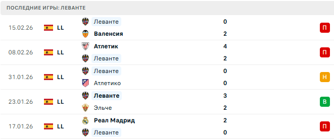 Леванте - Вильярреал 18 Февраля 2026 Леванте - Вильярреал 18 Февраля 2026