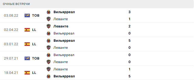 Леванте - Вильярреал матч Леванте - Вильярреал матч