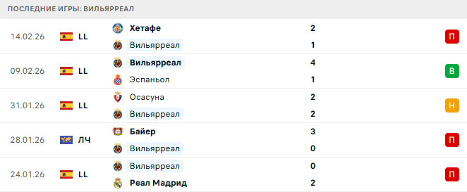 Леванте - Вильярреал прогноз Леванте - Вильярреал прогноз