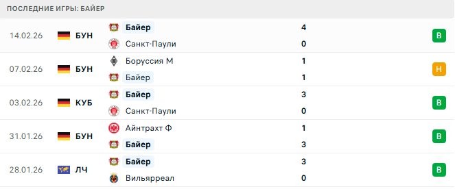 Олимпиакос - Байер прогноз Олимпиакос - Байер прогноз