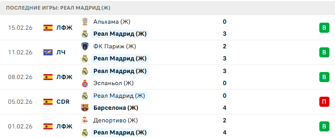 Реал Мадрид (Ж) - ФК Париж (Ж) 18 Февраля 2026