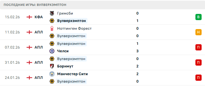 Вулверхэмптон - Арсенал 18 Февраля 2026 Вулверхэмптон - Арсенал 18 Февраля 2026