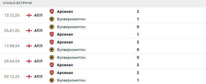 Вулверхэмптон - Арсенал матч Вулверхэмптон - Арсенал матч