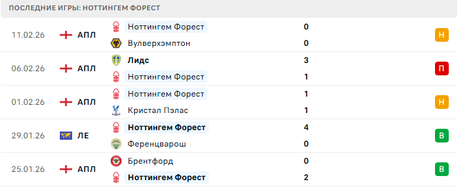 Фенербахче - Ноттингем Форест прогноз Фенербахче - Ноттингем Форест прогноз