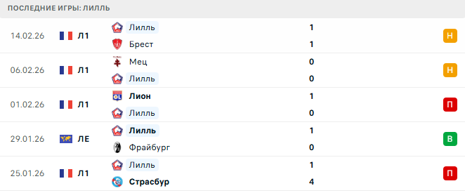 Лилль - Црвена Звезда 19 Февраля 2026