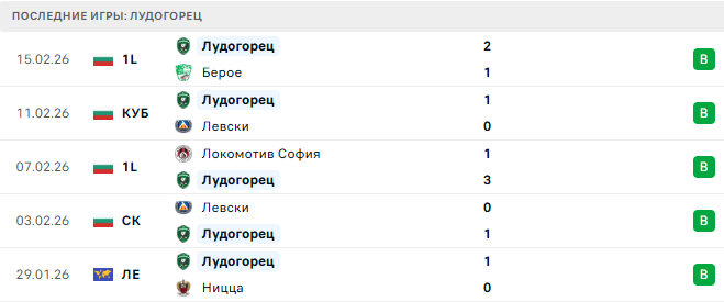 Лудогорец - Ференцварош 19 Февраля 2026