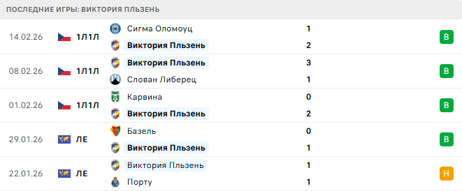 Панатинаикос - Виктория Пльзень прогноз