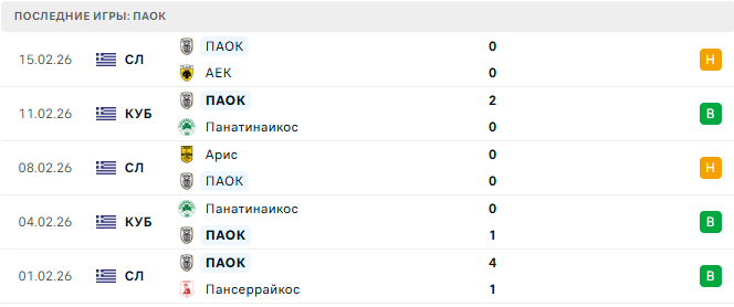 ПАОК - Сельта 19 Февраля 2026