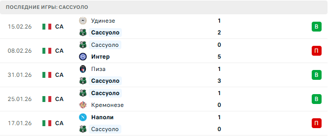 Сассуоло - Верона 20 Февраля 2026