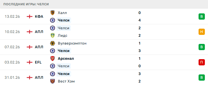 Челси - Бёрнли 21 Февраля 2026