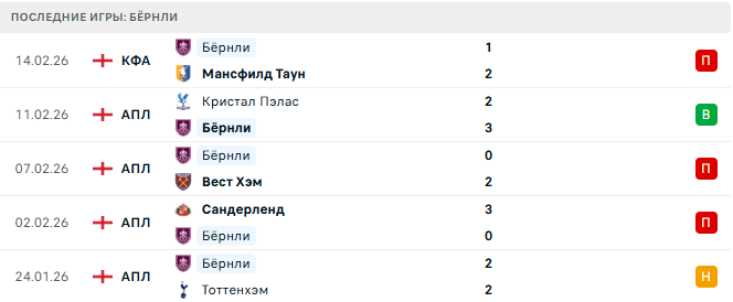 Челси - Бёрнли прогноз