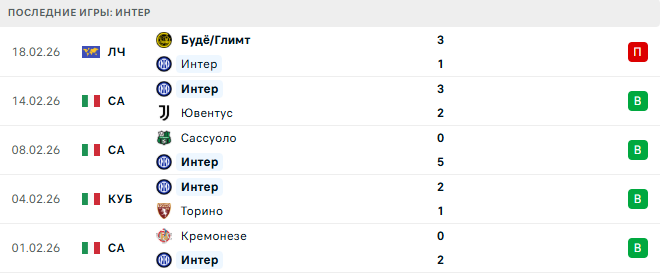 Лечче - Интер прогноз