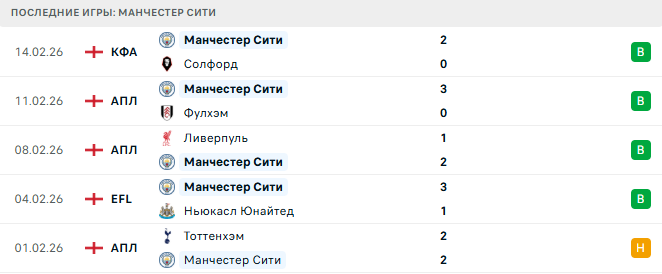 Манчестер Сити - Ньюкасл Юнайтед 21 Февраля 2026