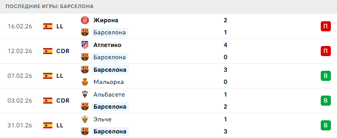 Барселона - Леванте 22 Февраля 2026 Барселона - Леванте 22 Февраля 2026