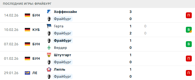 Фрайбург - Боруссия М 22 Февраля 2026 Фрайбург - Боруссия М 22 Февраля 2026