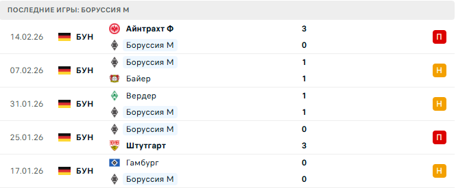 Фрайбург - Боруссия М прогноз Фрайбург - Боруссия М прогноз