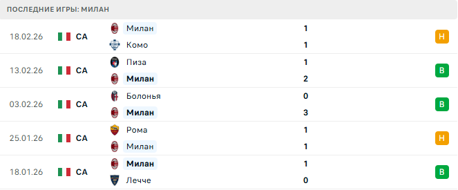 Милан - Парма 22 Февраля 2026 Милан - Парма 22 Февраля 2026