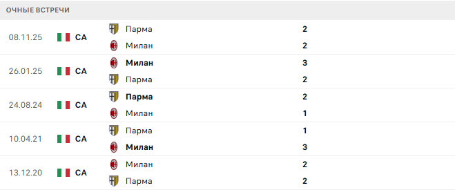 Милан - Парма матч Милан - Парма матч